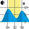 Gold Street Bridge tide chart for Sunday, December 8, 2024