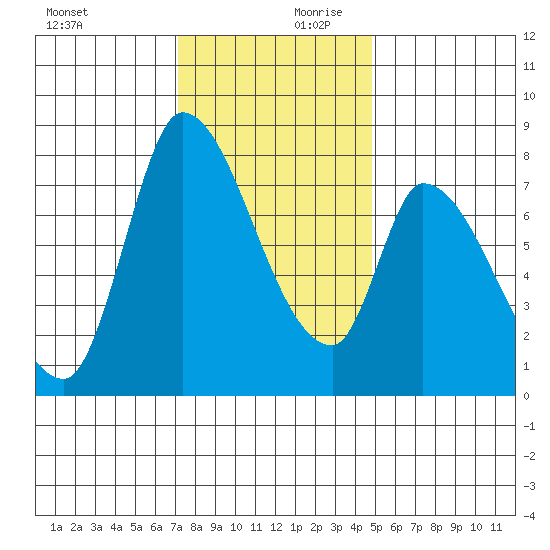 Gold Street Bridge tide chart for Monday, December 9, 2024