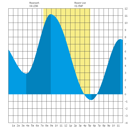 Gold Street Bridge tide chart for Friday, January 10, 2025