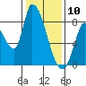 Gold Street Bridge tide chart for Friday, January 10, 2025
