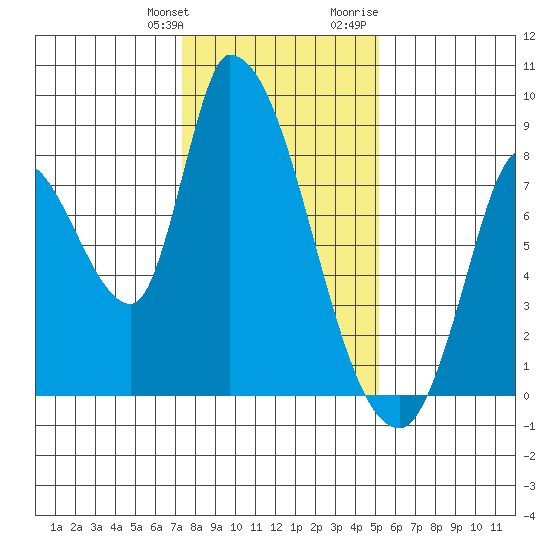 Gold Street Bridge tide chart for Saturday, January 11, 2025
