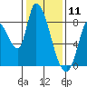Gold Street Bridge tide chart for Saturday, January 11, 2025