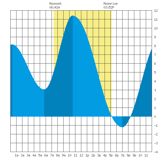 Gold Street Bridge tide chart for Sunday, January 12, 2025