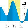 Gold Street Bridge tide chart for Sunday, January 12, 2025