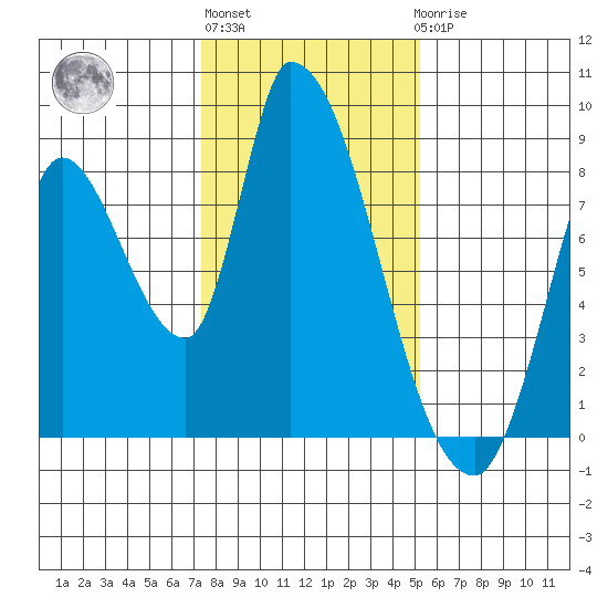 Gold Street Bridge tide chart for Monday, January 13, 2025