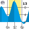 Gold Street Bridge tide chart for Monday, January 13, 2025