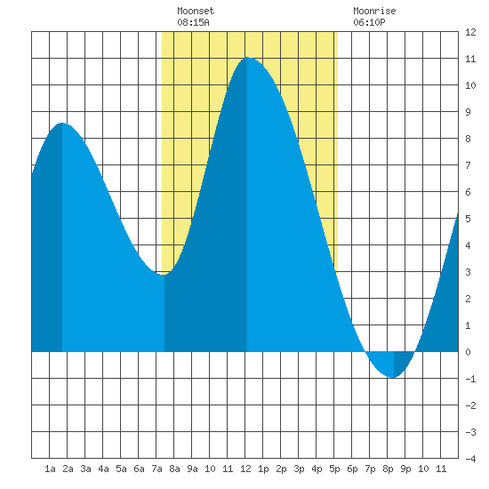 Gold Street Bridge tide chart for Tuesday, January 14, 2025