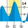Gold Street Bridge tide chart for Tuesday, January 14, 2025