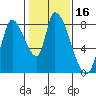 Gold Street Bridge tide chart for Thursday, January 16, 2025