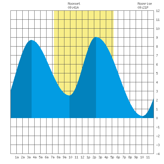 Gold Street Bridge tide chart for Friday, January 17, 2025
