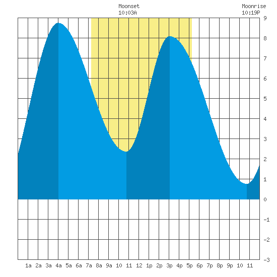 Gold Street Bridge tide chart for Saturday, January 18, 2025