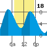 Gold Street Bridge tide chart for Saturday, January 18, 2025