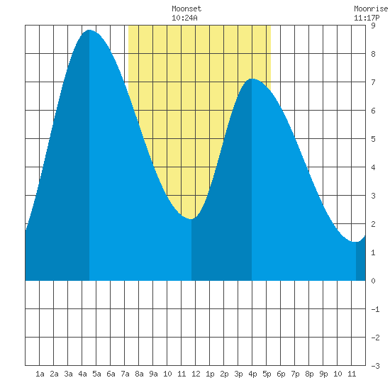 Gold Street Bridge tide chart for Sunday, January 19, 2025