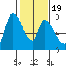 Gold Street Bridge tide chart for Sunday, January 19, 2025