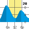 Gold Street Bridge tide chart for Monday, January 20, 2025