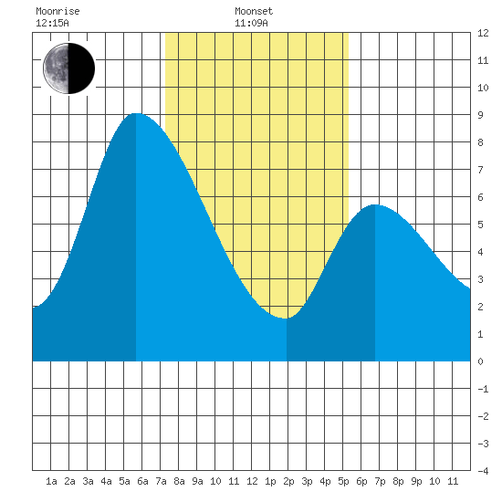 Gold Street Bridge tide chart for Tuesday, January 21, 2025