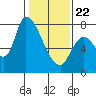 Gold Street Bridge tide chart for Wednesday, January 22, 2025