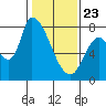 Gold Street Bridge tide chart for Thursday, January 23, 2025
