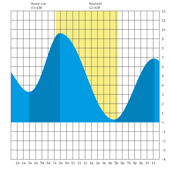 Gold Street Bridge tide chart for Friday, January 24, 2025