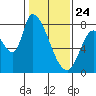 Gold Street Bridge tide chart for Friday, January 24, 2025