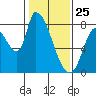 Gold Street Bridge tide chart for Saturday, January 25, 2025