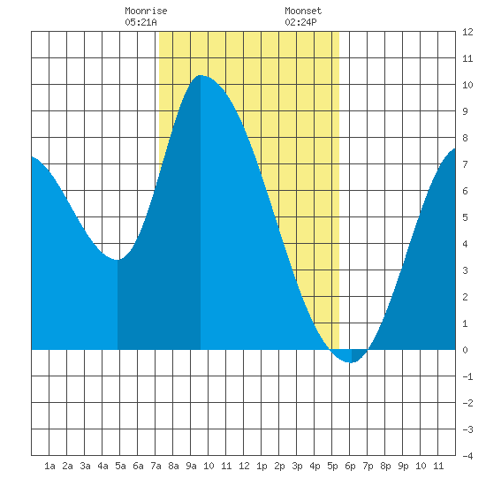 Gold Street Bridge tide chart for Sunday, January 26, 2025