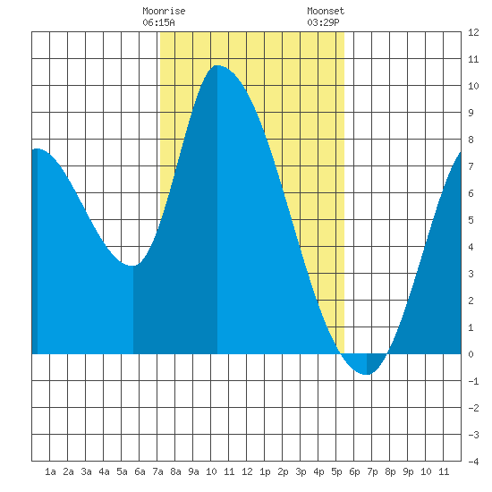 Gold Street Bridge tide chart for Monday, January 27, 2025