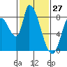 Gold Street Bridge tide chart for Monday, January 27, 2025