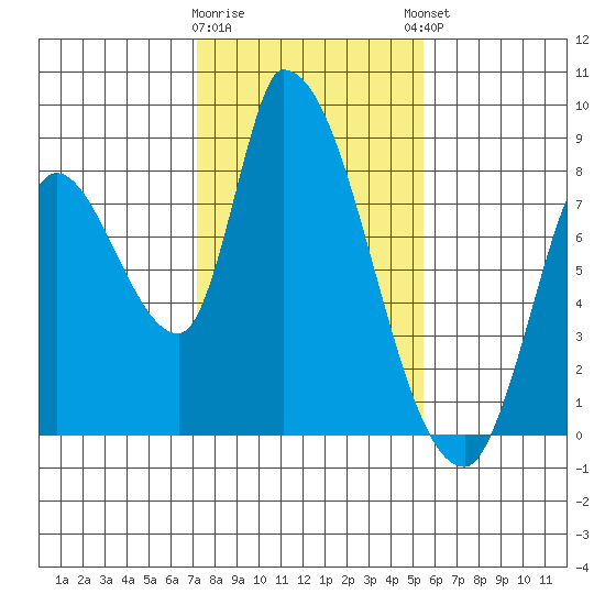 Gold Street Bridge tide chart for Tuesday, January 28, 2025