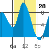 Gold Street Bridge tide chart for Tuesday, January 28, 2025