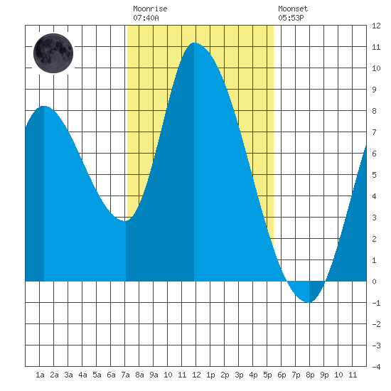 Gold Street Bridge tide chart for Wednesday, January 29, 2025
