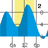 Gold Street Bridge tide chart for Thursday, January 2, 2025