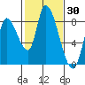 Gold Street Bridge tide chart for Thursday, January 30, 2025
