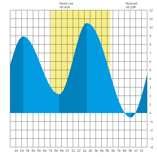 Gold Street Bridge tide chart for Friday, January 31, 2025