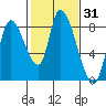 Gold Street Bridge tide chart for Friday, January 31, 2025
