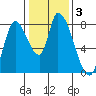 Gold Street Bridge tide chart for Friday, January 3, 2025