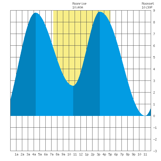 Gold Street Bridge tide chart for Saturday, January 4, 2025