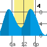 Gold Street Bridge tide chart for Saturday, January 4, 2025