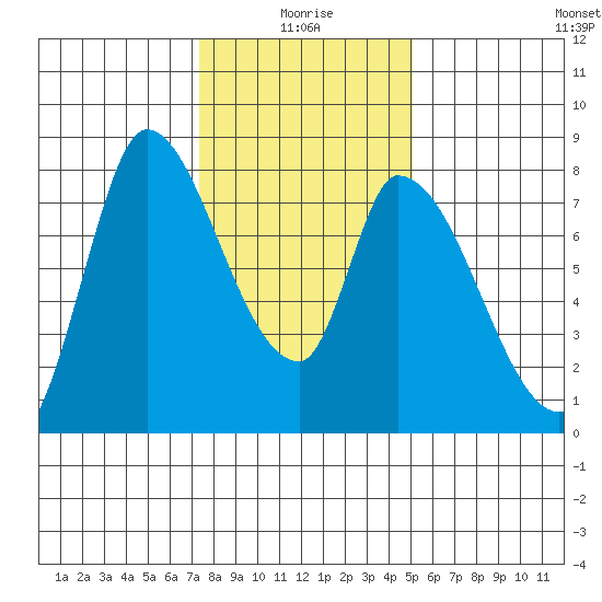 Gold Street Bridge tide chart for Sunday, January 5, 2025