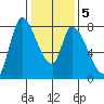 Gold Street Bridge tide chart for Sunday, January 5, 2025