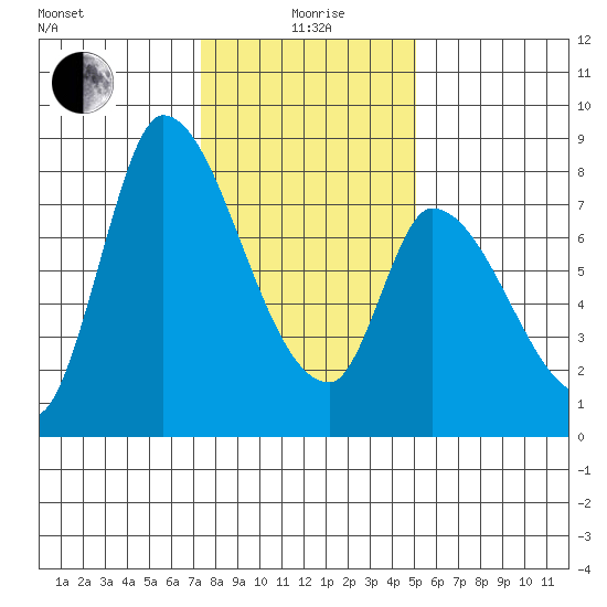 Gold Street Bridge tide chart for Monday, January 6, 2025