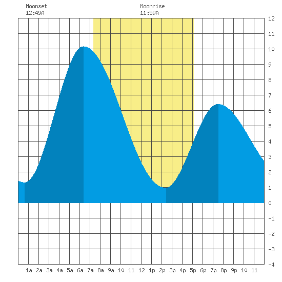 Gold Street Bridge tide chart for Tuesday, January 7, 2025