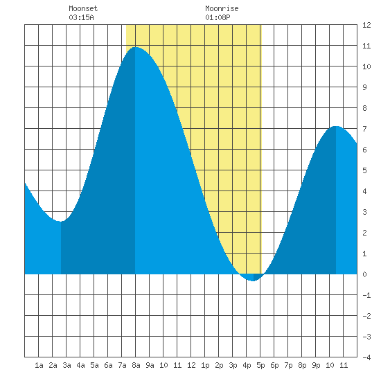 Gold Street Bridge tide chart for Thursday, January 9, 2025