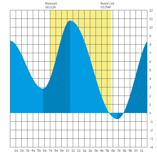 Gold Street Bridge tide chart for Monday, February 10, 2025