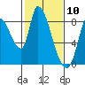 Gold Street Bridge tide chart for Monday, February 10, 2025