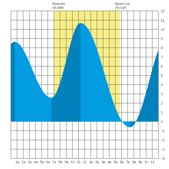 Gold Street Bridge tide chart for Tuesday, February 11, 2025