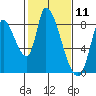 Gold Street Bridge tide chart for Tuesday, February 11, 2025