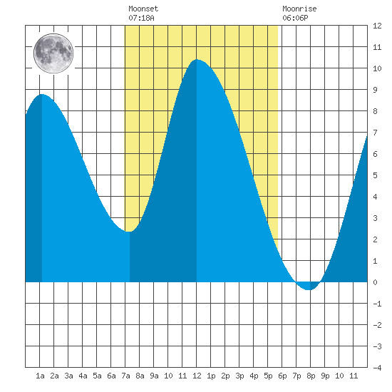 Gold Street Bridge tide chart for Wednesday, February 12, 2025