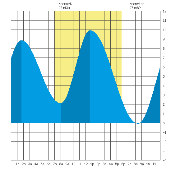 Gold Street Bridge tide chart for Thursday, February 13, 2025