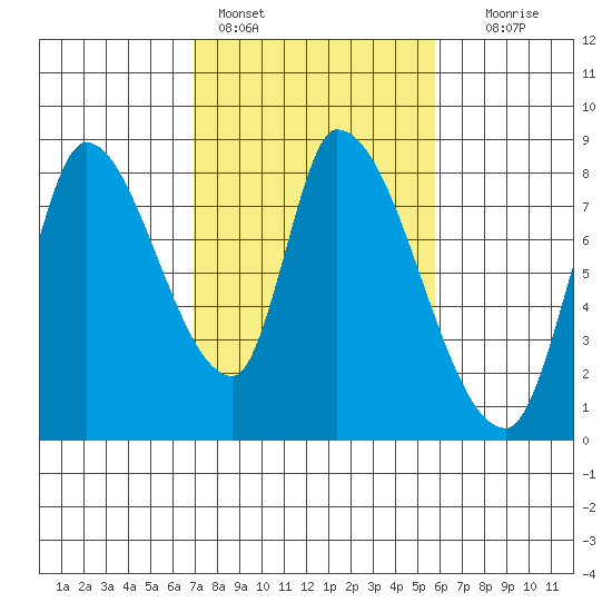Gold Street Bridge tide chart for Friday, February 14, 2025